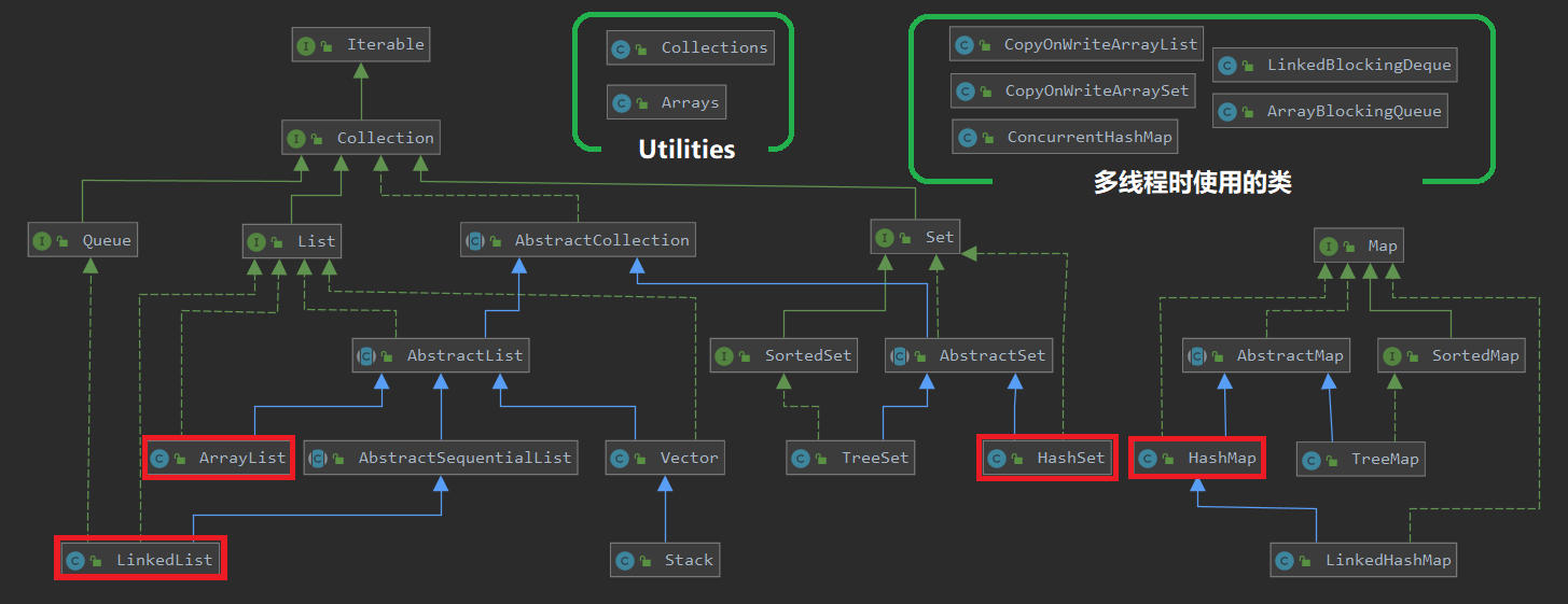 Java 集合继承关系图