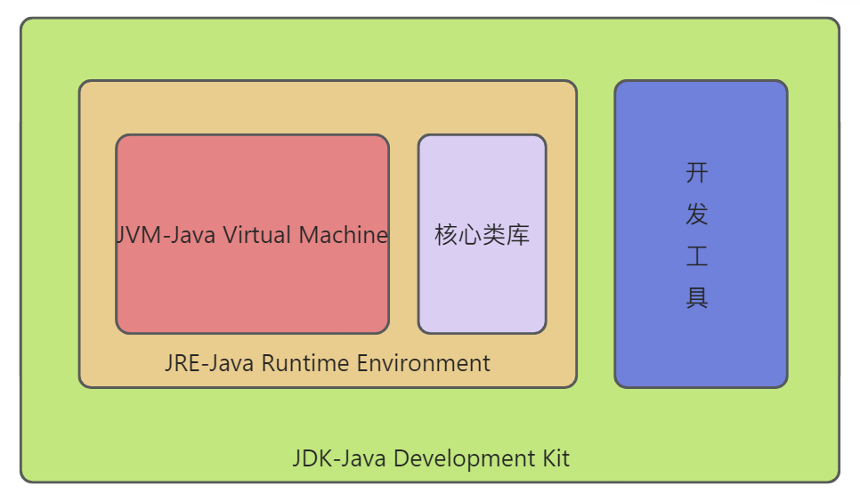 JVM、JDK、JRE？