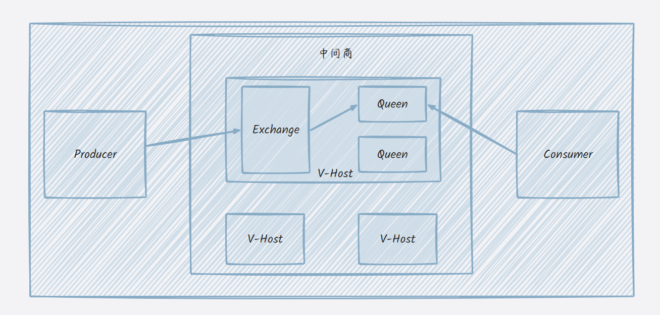 RabbitMQ架构图